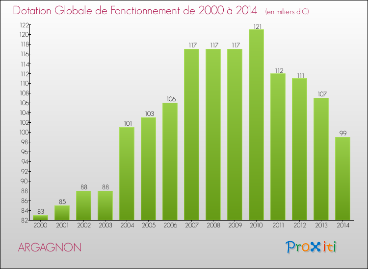 Evolution du montant de la Dotation Globale de Fonctionnement pour la commune de ARGAGNON de 2000 à 2014 Evolution du montant de la Dotation Globale de Fonctionnement pour ARGAGNON de 2000 à 2014