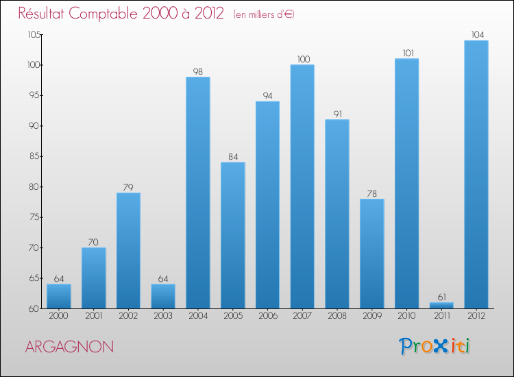Evolution du résultat comptable pour la commune de ARGAGNON de 2000 à 2012 Evolution du résultat comptable pour ARGAGNON de 2000 à 2012