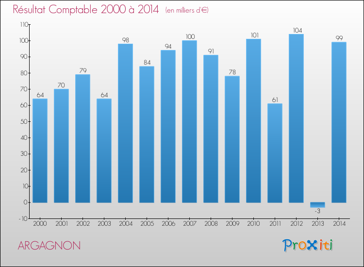 Evolution du résultat comptable pour la commune de ARGAGNON de 2000 à 2014 Evolution du résultat comptable pour ARGAGNON de 2000 à 2014