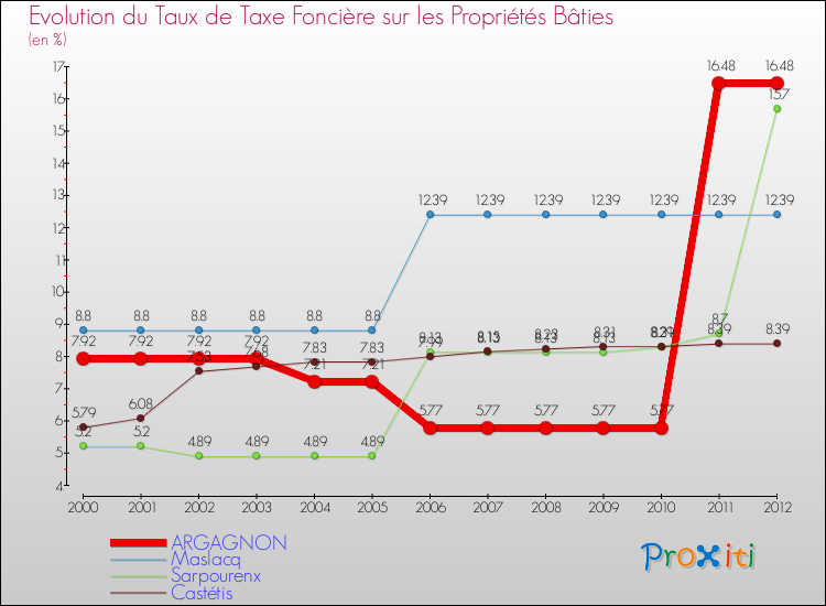 Evolution du taux de la taxe foncière sur le bati pour ARGAGNON et les communes proches de 2000 à 2012 Comparaison des taux de taxe foncière sur le bati pour ARGAGNON et les communes voisines de 2000 à 2012