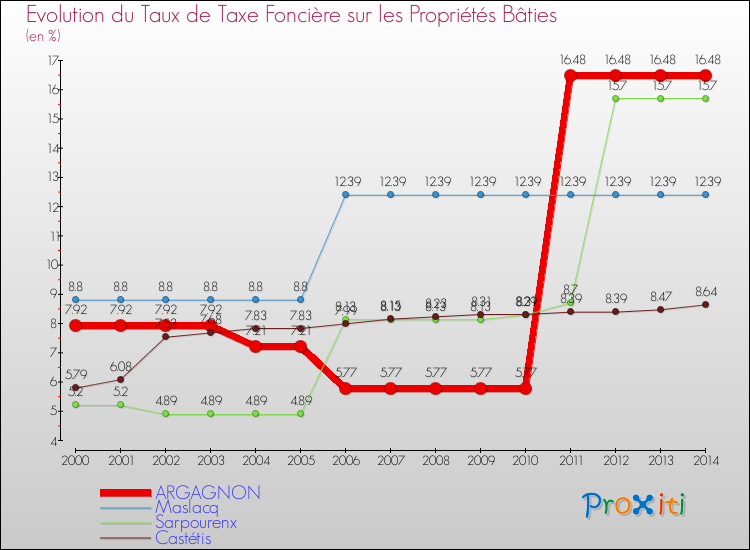 Evolution du taux de la taxe foncière sur le bati pour ARGAGNON et les communes proches de 2000 à 2014 Comparaison des taux de taxe foncière sur le bati pour ARGAGNON et les communes voisines de 2000 à 2014
