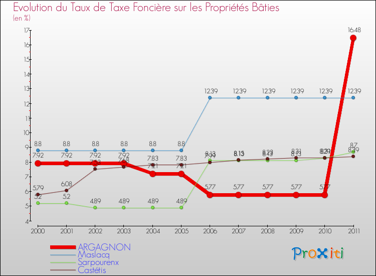 Evolution du taux de la taxe foncière sur le bati pour ARGAGNON et les communes proches Comparaison des taux de taxe foncière sur le bati pour ARGAGNON et les communes voisines