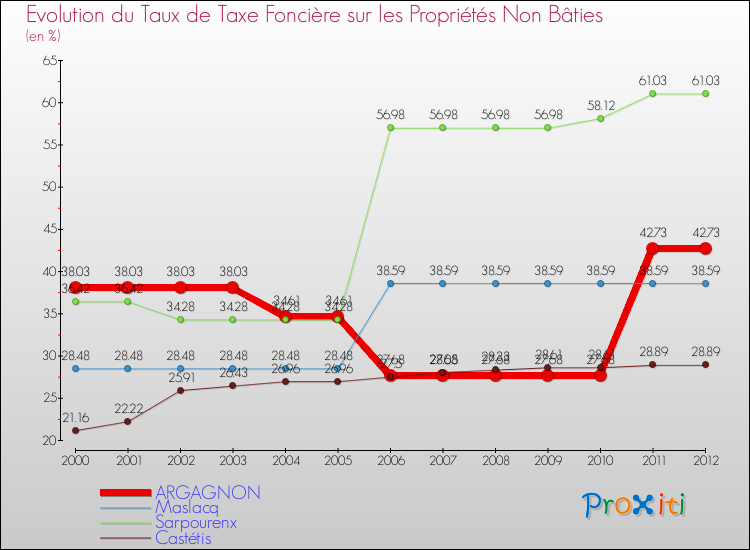 Evolution du taux de la taxe foncière sur les immeubles et terrains non batis pour ARGAGNON et les communes proches de 2000 à 2012 Comparaison des taux de la taxe foncière sur les immeubles et terrains non batis pour ARGAGNON et les communes voisines de 2000 à 2012