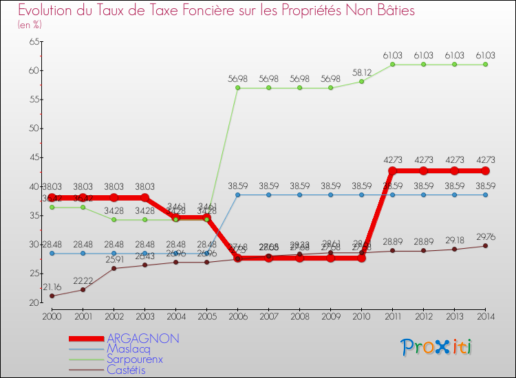 Evolution du taux de la taxe foncière sur les immeubles et terrains non batis pour ARGAGNON et les communes proches de 2000 à 2014 Comparaison des taux de la taxe foncière sur les immeubles et terrains non batis pour ARGAGNON et les communes voisines de 2000 à 2014