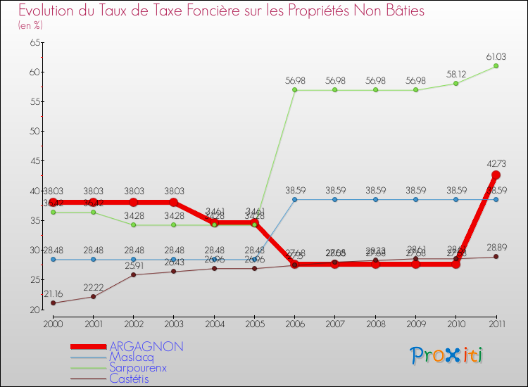 Evolution du taux de la taxe foncière sur les immeubles et terrains non batis pour ARGAGNON et les communes proches Comparaison des taux de la taxe foncière sur les immeubles et terrains non batis pour ARGAGNON et les communes voisines