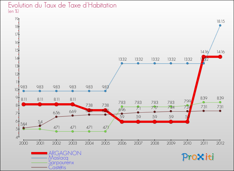 Evolution du taux de la taxe d'habitation pour ARGAGNON et les communes proches Comparaison des taux de la taxe d'habitation pour ARGAGNON et les communes voisines