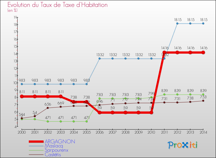 Evolution du taux de la taxe d'habitation pour ARGAGNON et les communes proches de 2000 à 2014 Comparaison des taux de la taxe d'habitation pour ARGAGNON et les communes voisines de 2000 à 2014
