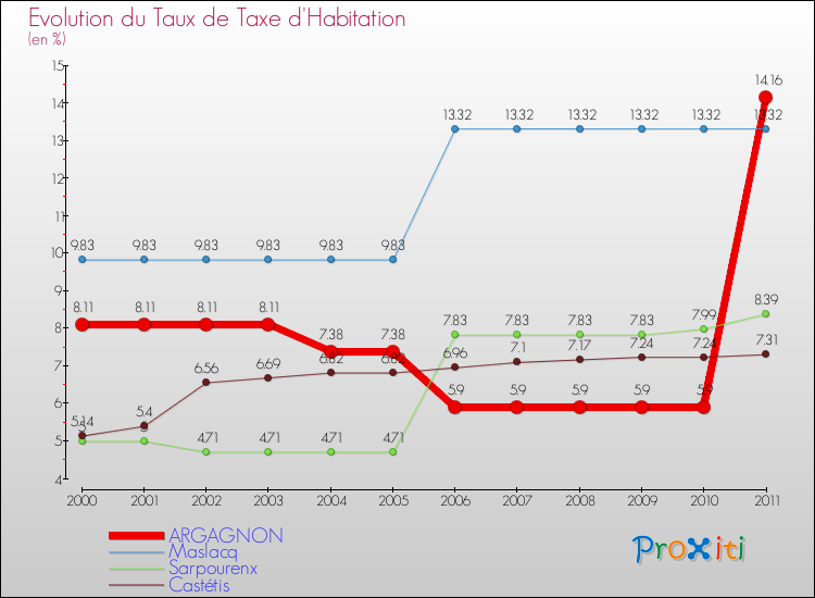 Evolution du taux de la taxe d'habitation pour ARGAGNON et les communes proches Comparaison des taux de la taxe d'habitation pour ARGAGNON et les communes voisines