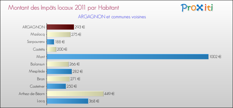 Montant des impôts locaux par Habitant pour ARGAGNON et les communes proches Comparaison des impôts locaux par habitant pour ARGAGNON et les communes voisines
