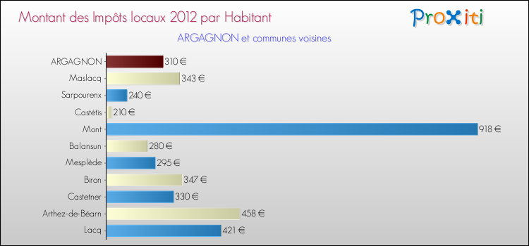 Montant des impôts locaux par Habitant pour ARGAGNON et les communes proches Comparaison des impôts locaux par habitant pour ARGAGNON et les communes voisines