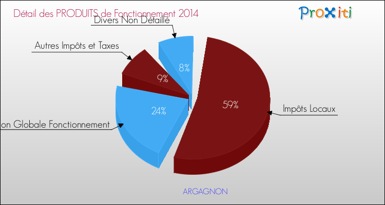 Décomposition du Budget de Fonctionnement 2014 de la commune de ARGAGNON Budget de Fonctionnement 2014 pour la commune de ARGAGNON