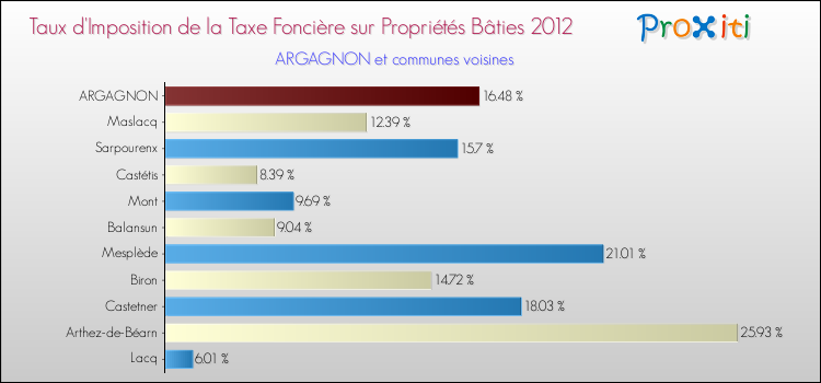 Taux d'imposition de la taxe foncière sur le bati 2012 pour ARGAGNON et les communes proches Comparaison des taux d'imposition de la taxe foncière sur le bati 2012 pour ARGAGNON et les communes voisines