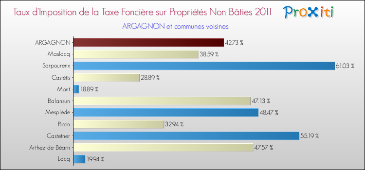 Taux d'imposition de la taxe foncière sur les immeubles et terrains non batis 2011 pour ARGAGNON et les communes proches Comparaison des taux d'imposition de la taxe foncière sur les immeubles et terrains non batis 2011 pour ARGAGNON et les communes voisines