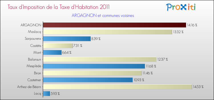 Taux d'imposition de la taxe d'habitation 2011 pour ARGAGNON et les communes proches Comparaison des taux d'imposition de la taxe d'habitation 2011 pour ARGAGNON et les communes voisines