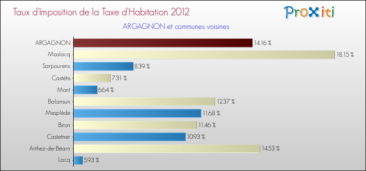 Taux d'imposition de la taxe d'habitation 2012 pour ARGAGNON et les communes proches Comparaison des taux d'imposition de la taxe d'habitation 2012 pour ARGAGNON et les communes voisines