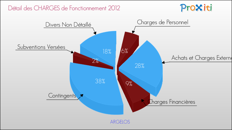 Décomposition des Charges de Fonctionnement 2012 de la commune de ARGELOS Charges de Fonctionnement 2012 pour la commune de ARGELOS