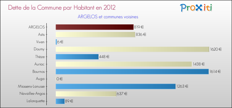 Dette par habitant de la commune en 2012 pour ARGELOS et les communes proches Comparaison de la dette par habitant de la commune en 2012 pour ARGELOS et les communes voisines