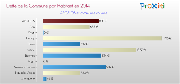 Dette par habitant de la commune en 2014 pour ARGELOS et les communes proches Comparaison de la dette par habitant de la commune en 2014 pour ARGELOS et les communes voisines