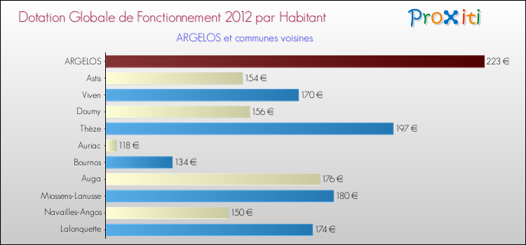 Montant des dotations globales de fonctionnement DGF par Habitant pour ARGELOS et les communes proches Comparaison des des dotations globales de fonctionnement DGF par habitant pour ARGELOS et les communes voisines