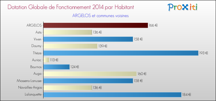 Montant des dotations globales de fonctionnement DGF par Habitant pour ARGELOS et les communes proches en 2014. Comparaison des des dotations globales de fonctionnement DGF par habitant pour ARGELOS et les communes voisines en 2014.