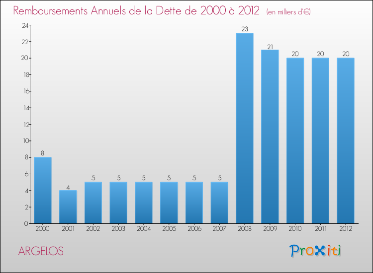 Evolution de l'annuité de la dette pour la commune de ARGELOS de 2000 à 2012 Annuités de la dette pour ARGELOS de 2000 à 2012