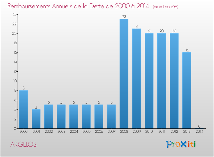 Evolution de l'annuité de la dette pour la commune de ARGELOS de 2000 à 2014 Annuités de la dette pour ARGELOS de 2000 à 2014
