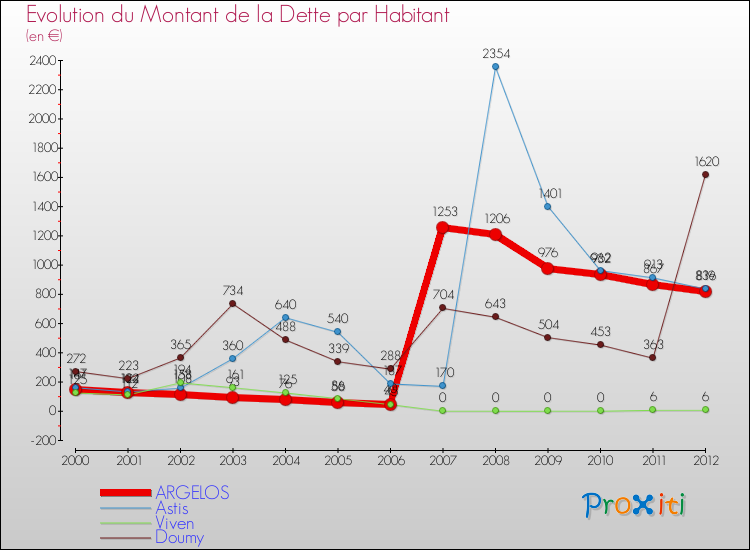 Evolution de la dette par habitant pour la commune de ARGELOS et les communes proches de 2000 à 2012 Comparaison de la dette par habitant pour ARGELOS et les communes voisines de 2000 à 2012