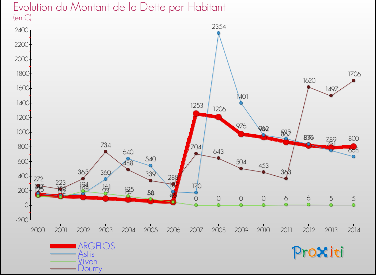 Evolution de la dette par habitant pour la commune de ARGELOS et les communes proches de 2000 à 2014 Comparaison de la dette par habitant pour ARGELOS et les communes voisines de 2000 à 2014