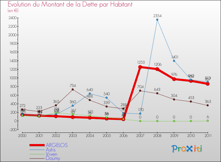 Evolution de la dette par habitant pour la commune de ARGELOS et les communes proches Comparaison de la dette par habitant pour ARGELOS et les communes voisines
