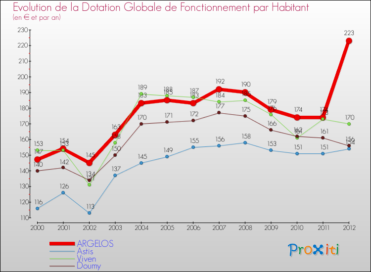 Evolution et montant de la dotation globale de fonctionnement par Habitant pour ARGELOS et les communes proches Comparaison des dotations globales de fonctionnement par habitant pour ARGELOS et les communes voisines