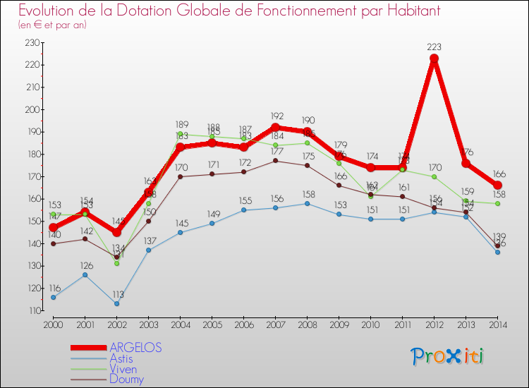 Evolution et montant de la dotation globale de fonctionnement par Habitant pour ARGELOS et les communes proches de 2000 à 2014. Comparaison des dotations globales de fonctionnement par habitant pour ARGELOS et les communes voisines de 2000 à 2014.