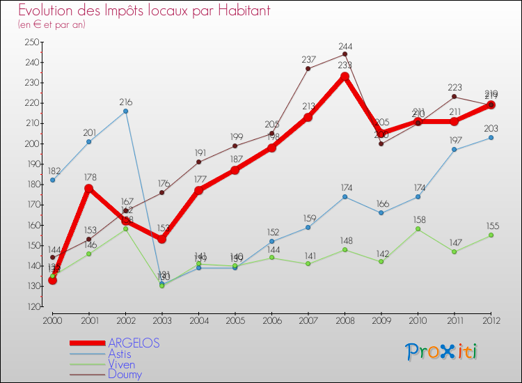 Evolution et montant des impôts locaux par Habitant pour ARGELOS et les communes proches Comparaison des impôts locaux par habitant pour ARGELOS et les communes voisines