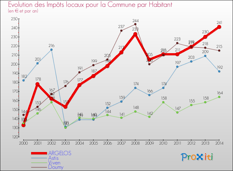 Evolution et montant des impôts locaux par Habitant pour ARGELOS et les communes proches de 2000 à 2014 Comparaison des impôts locaux par habitant pour ARGELOS et les communes voisines de 2000 à 2014