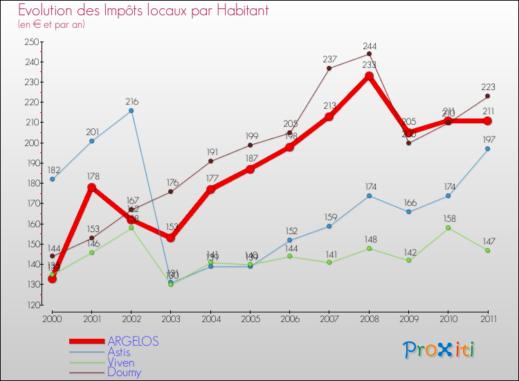 Evolution et montant des impôts locaux par Habitant pour ARGELOS et les communes proches Comparaison des impôts locaux par habitant pour ARGELOS et les communes voisines