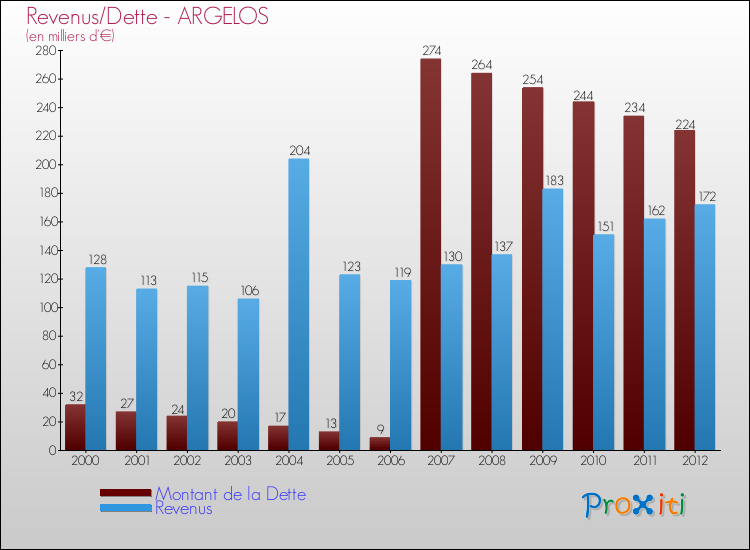 Evolution comparée de la dette et des revenus pour la commune de ARGELOS de 2000 à 2012 Comparaison de la dette et des revenus pour ARGELOS de 2000 à 2012