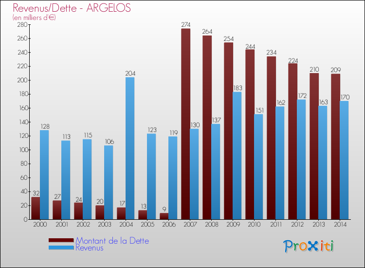 Evolution comparée de la dette et des revenus pour la commune de ARGELOS de 2000 à 2014 Comparaison de la dette et des revenus pour ARGELOS de 2000 à 2014