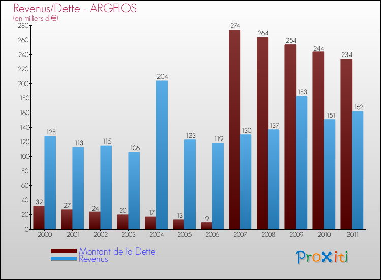 Evolution comparée de la dette et des revenus pour la commune de ARGELOS de 2000 à 2011 Comparaison de la dette et des revenus pour ARGELOS de 2000 à 2011