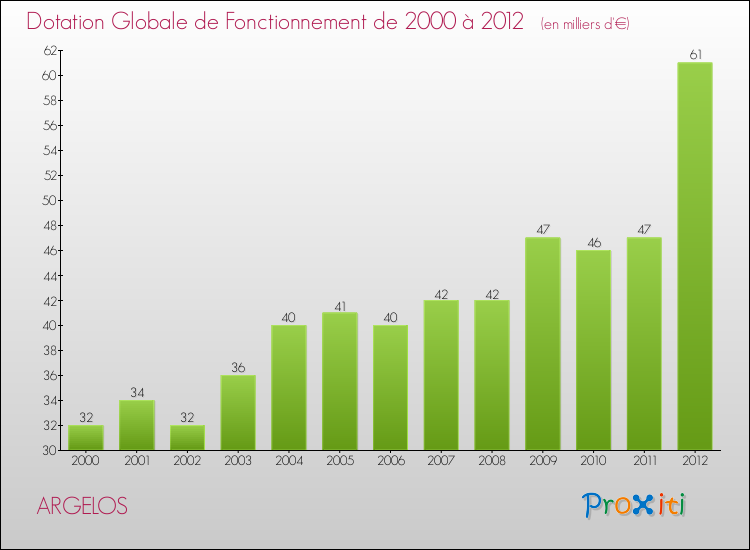 Evolution du montant de la Dotation Globale de Fonctionnement pour la commune de ARGELOS de 2000 à 2012 Evolution du montant de la Dotation Globale de Fonctionnement pour ARGELOS de 2000 à 2012
