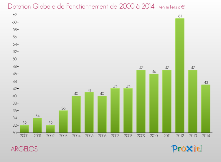Evolution du montant de la Dotation Globale de Fonctionnement pour la commune de ARGELOS de 2000 à 2014 Evolution du montant de la Dotation Globale de Fonctionnement pour ARGELOS de 2000 à 2014