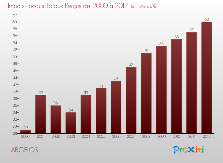 Evolution des Impôts Locaux pour la commune de ARGELOS de 2000 à 2012 Evolution des Impôts Locaux pour ARGELOS de 2000 à 2012