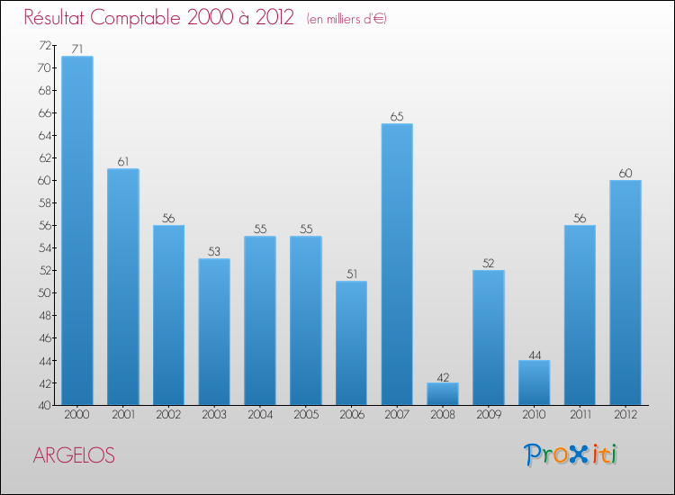 Evolution du résultat comptable pour la commune de ARGELOS de 2000 à 2012 Evolution du résultat comptable pour ARGELOS de 2000 à 2012
