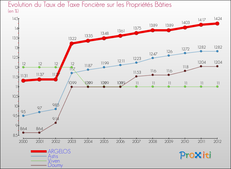 Evolution du taux de la taxe foncière sur le bati pour ARGELOS et les communes proches de 2000 à 2012 Comparaison des taux de taxe foncière sur le bati pour ARGELOS et les communes voisines de 2000 à 2012