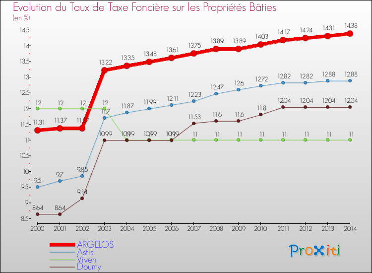 Evolution du taux de la taxe foncière sur le bati pour ARGELOS et les communes proches de 2000 à 2014 Comparaison des taux de taxe foncière sur le bati pour ARGELOS et les communes voisines de 2000 à 2014