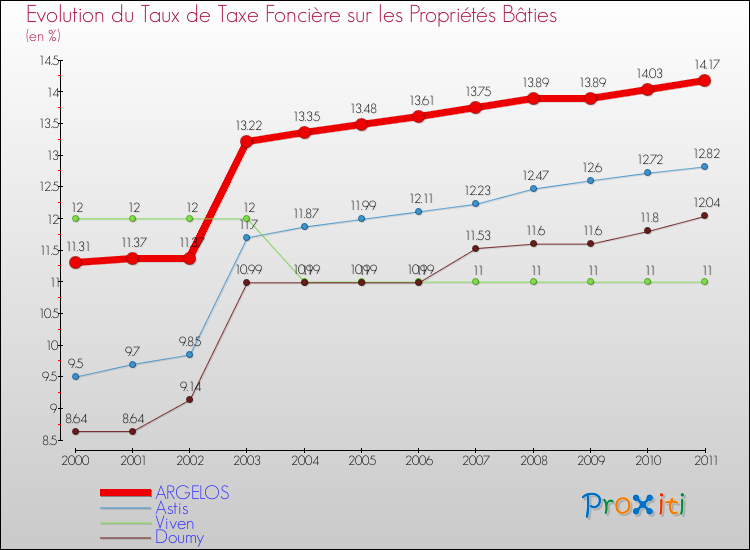 Evolution du taux de la taxe foncière sur le bati pour ARGELOS et les communes proches Comparaison des taux de taxe foncière sur le bati pour ARGELOS et les communes voisines