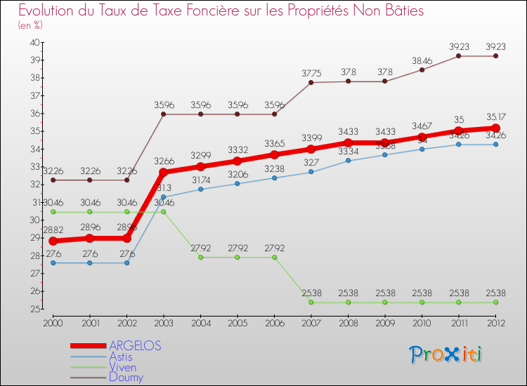 Evolution du taux de la taxe foncière sur les immeubles et terrains non batis pour ARGELOS et les communes proches de 2000 à 2012 Comparaison des taux de la taxe foncière sur les immeubles et terrains non batis pour ARGELOS et les communes voisines de 2000 à 2012