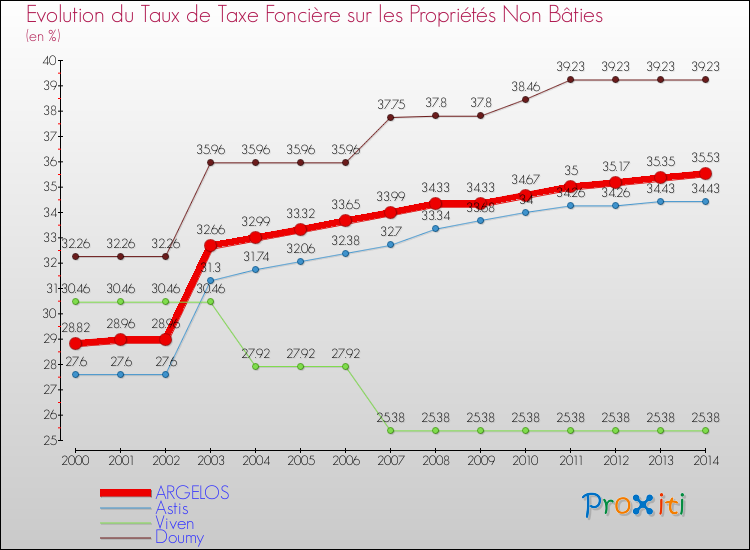 Evolution du taux de la taxe foncière sur les immeubles et terrains non batis pour ARGELOS et les communes proches de 2000 à 2014 Comparaison des taux de la taxe foncière sur les immeubles et terrains non batis pour ARGELOS et les communes voisines de 2000 à 2014