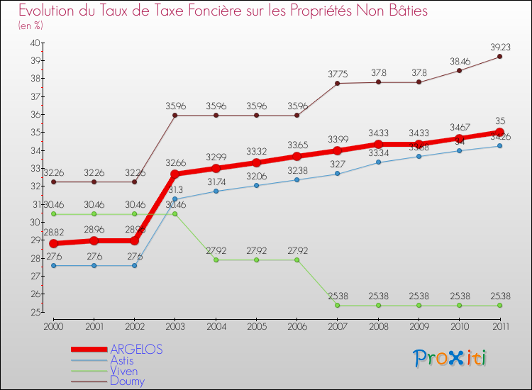Evolution du taux de la taxe foncière sur les immeubles et terrains non batis pour ARGELOS et les communes proches Comparaison des taux de la taxe foncière sur les immeubles et terrains non batis pour ARGELOS et les communes voisines