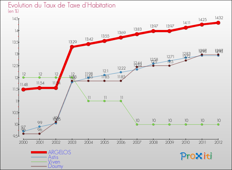 Evolution du taux de la taxe d'habitation pour ARGELOS et les communes proches Comparaison des taux de la taxe d'habitation pour ARGELOS et les communes voisines