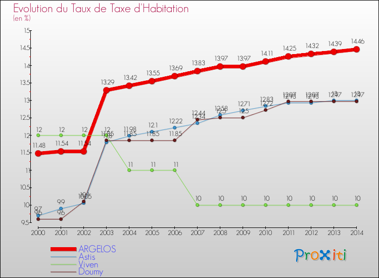 Evolution du taux de la taxe d'habitation pour ARGELOS et les communes proches de 2000 à 2014 Comparaison des taux de la taxe d'habitation pour ARGELOS et les communes voisines de 2000 à 2014