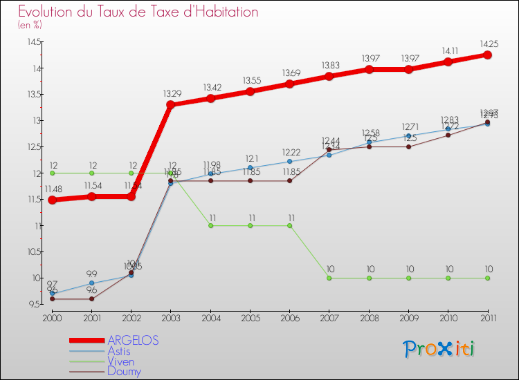Evolution du taux de la taxe d'habitation pour ARGELOS et les communes proches Comparaison des taux de la taxe d'habitation pour ARGELOS et les communes voisines